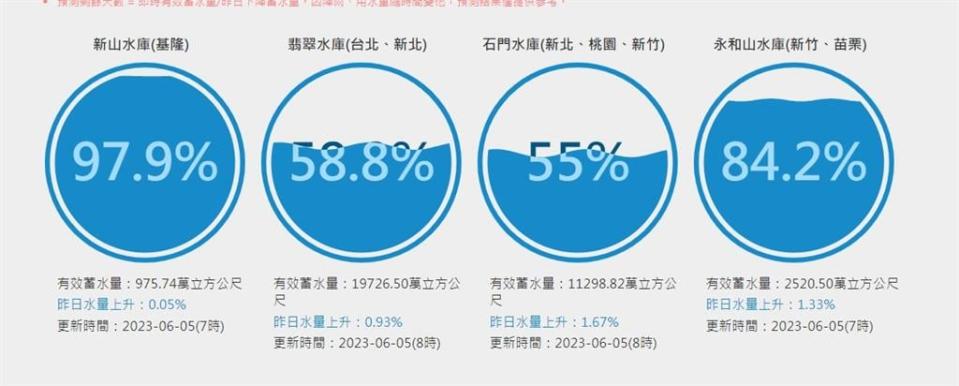 大進補！石門水庫蓄水率回升五成　年底前北部旱象有望舒緩