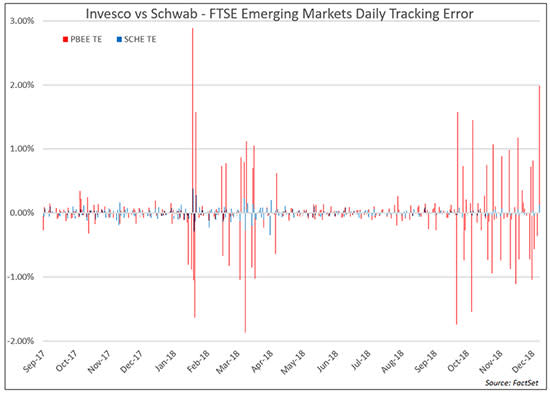 Invesco vs Schwab