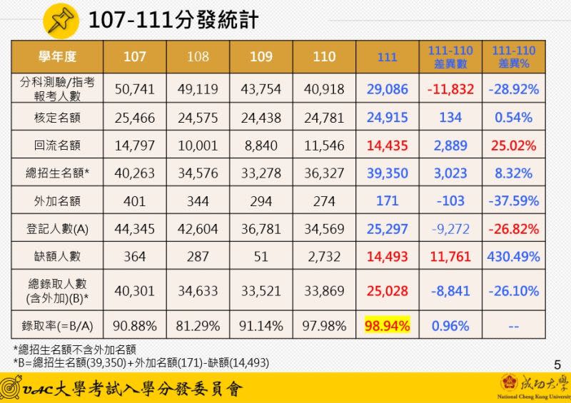 ▲107到111學年度大學分發統計表。（圖／大學考試入學分發委員會提供）