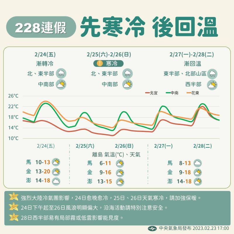 ▲週末為本波冷空氣影響最顯著的時段，預估北部及東北部整天氣溫攝氏11至15度。（圖／中央氣象局提供）