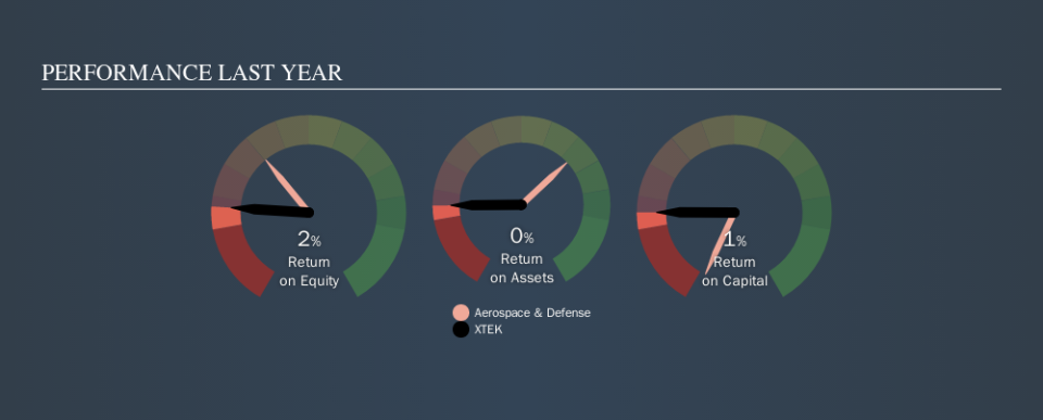 ASX:XTE Past Revenue and Net Income, November 5th 2019