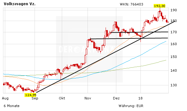 Volkswagen-Aktie: Wie weit geht die Korrektur?