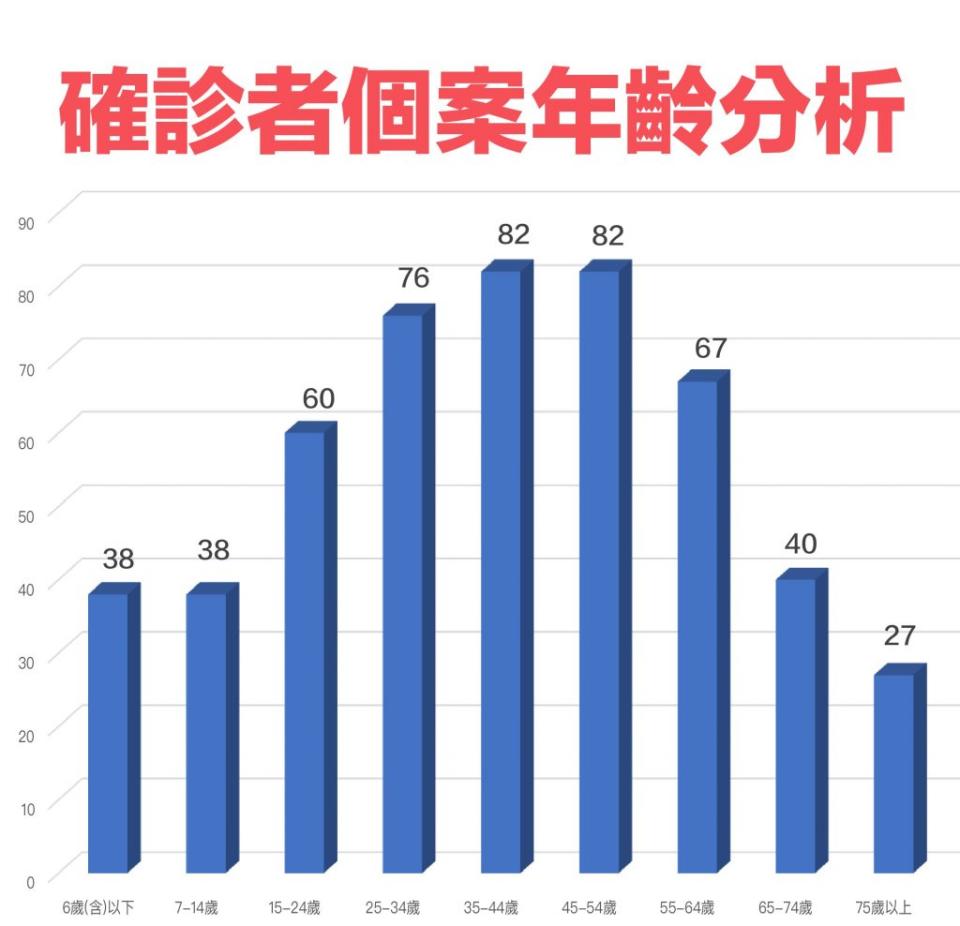 基隆巿12日確診者個案年齡分析。(記者鄭鈞云翻攝)