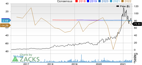 Century Communities, Inc. Price and Consensus