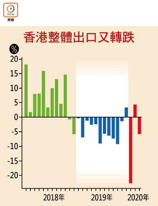 香港整體出口又轉跌