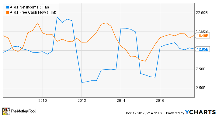 T Net Income (TTM) Chart