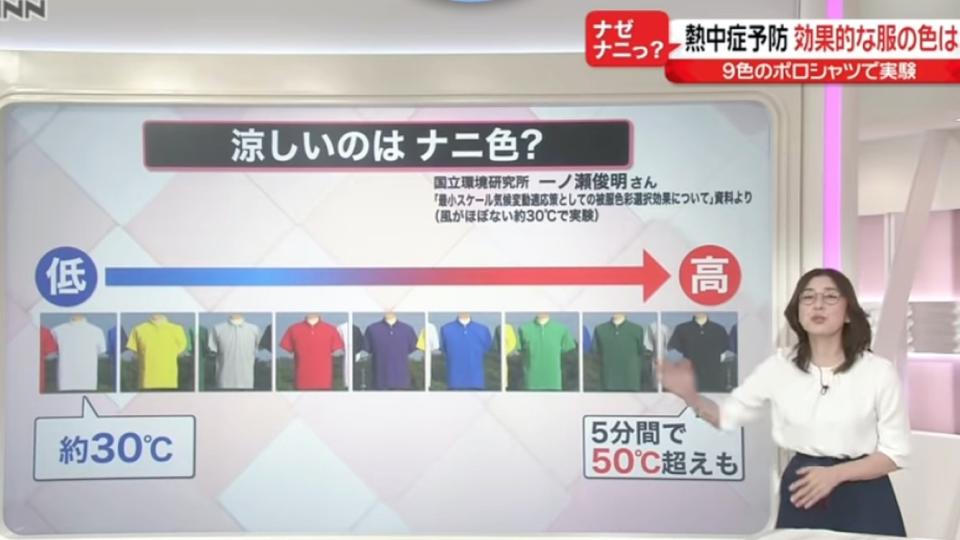 白色VS黑色衫最大溫差達20度！日本研究9款顏色衣物吸熱度 夏天著邊款最清涼、邊款散熱快？