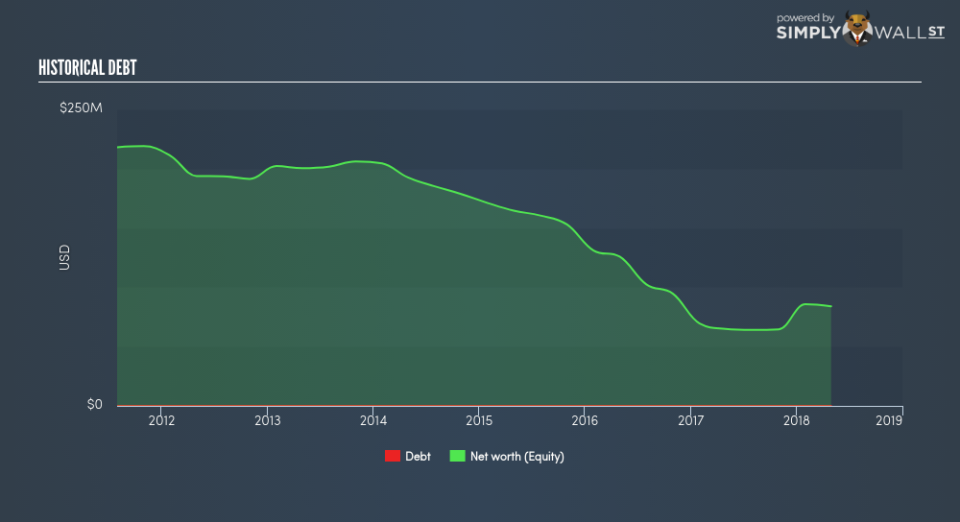 NasdaqGS:SEAC Historical Debt June 27th 18