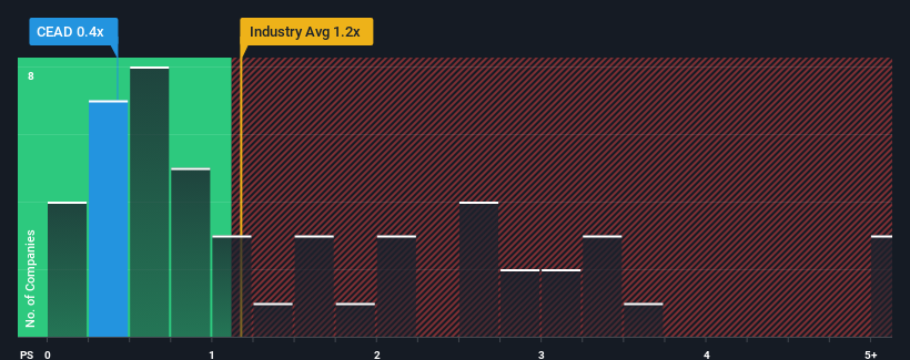 ps-multiple-vs-industry