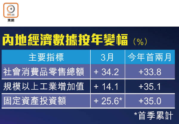 內地經濟數據按年變幅（%）