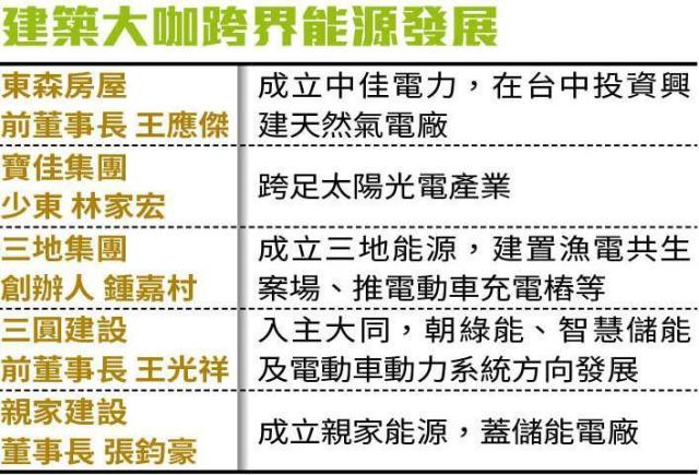 全文】老牌建商蓋全台最大儲能廠親家建設砸300億搶綠能財