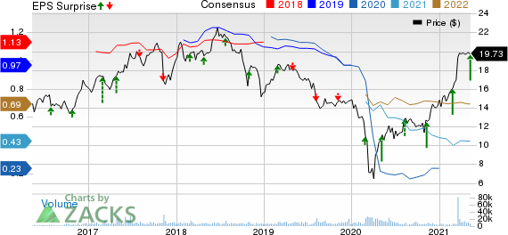 Extended Stay America, Inc. Price, Consensus and EPS Surprise