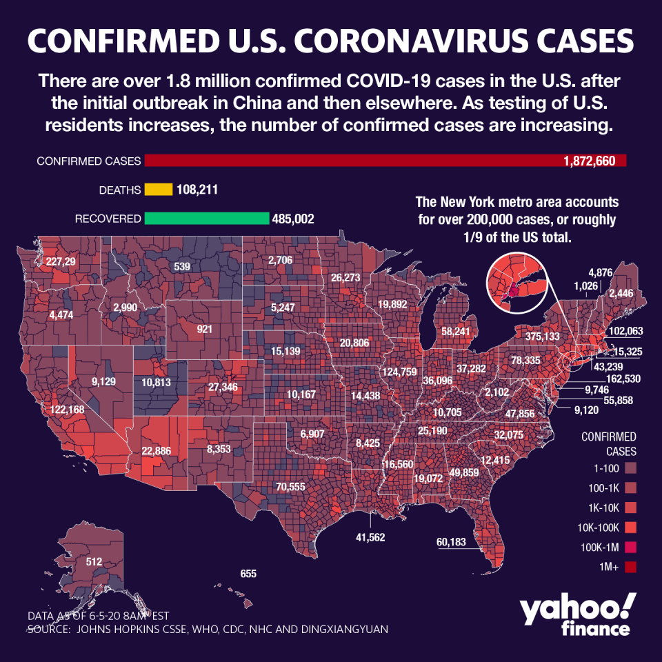 There are over 1.8 million coronavirus cases in the U.S. (Graphic: David Foster/Yahoo Finance)