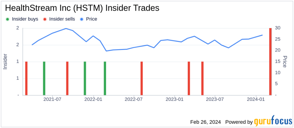 HealthStream Inc Executive Vice President Michael Sousa Sells 15,000 Shares