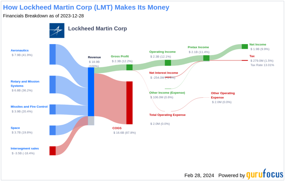 Lockheed Martin Corp's Dividend Analysis