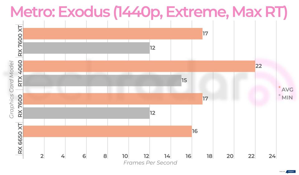 Benchmark results for the AMD Radeon RX 7600 XT