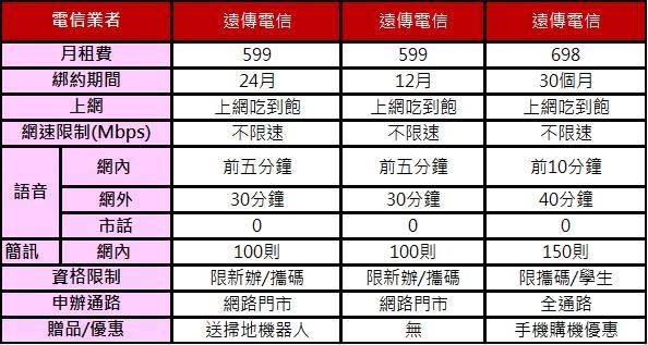 2017年四月千元以下4G上網吃到飽方案懶人包