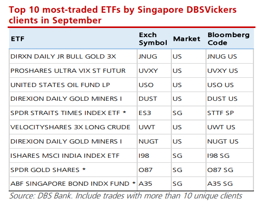 Top 10 Traded ETFs