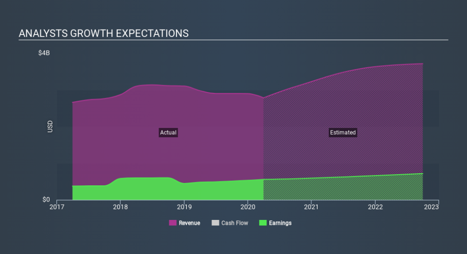 NYSE:ATO Past and Future Earnings May 10th 2020