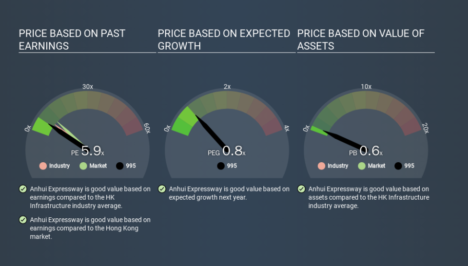 SEHK:995 Price Estimation Relative to Market, February 27th 2020