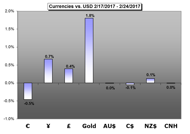 Weekly Trading Forecast: Trump Speech May Define Market Mood