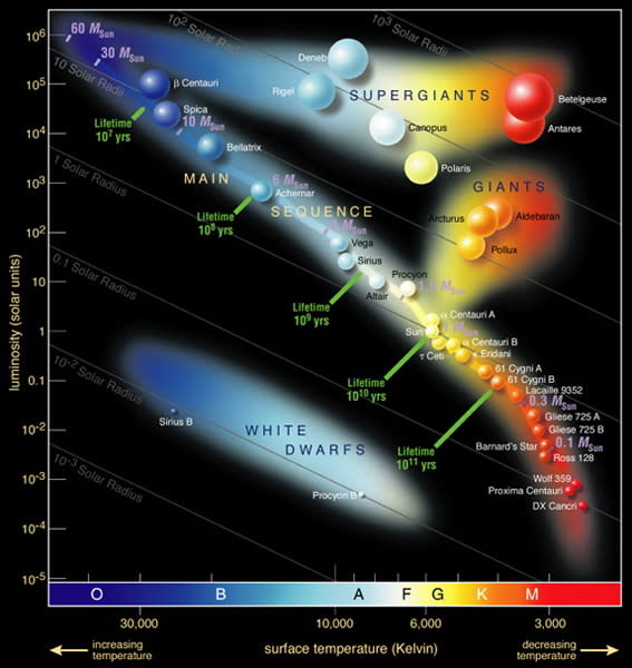 Astronomers use a graph called a Hertzsprung-Russell diagram to illustrate the way various classes of stars are related according to their temperature and their intrinsic brightness. The brightest stars are ge