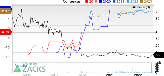 Fstar Therapeutics, Inc. Price and Consensus