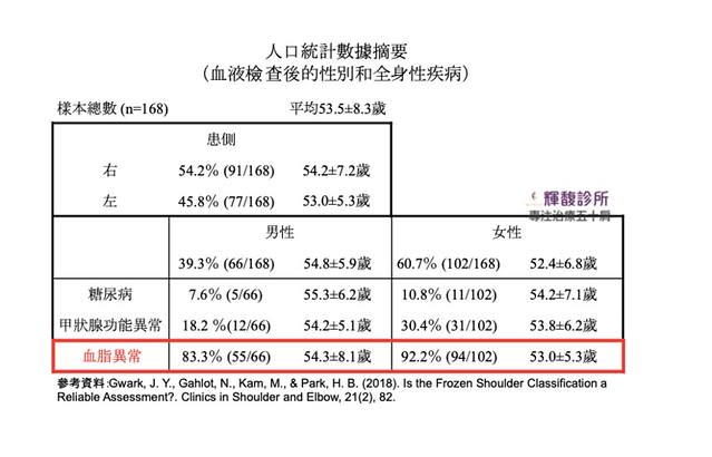 168位肩友（66 名男性佔39.3%和 102 名女性佔60.7%，平均年齡為 53.5 ± 8.3 歲），其中血脂異常的居然高達149位（88.7%