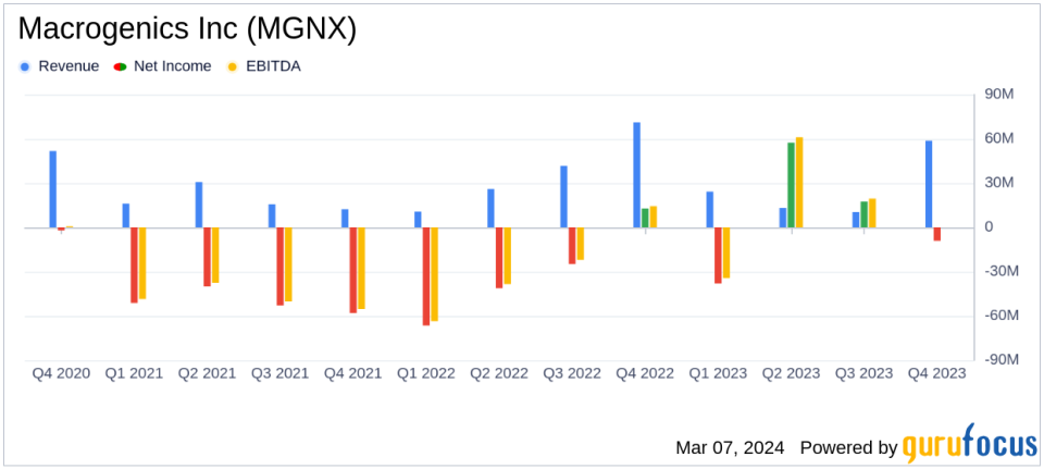 Macrogenics Inc (MGNX) Reports Strong Financial Position and Advancements in Cancer Treatment Pipeline