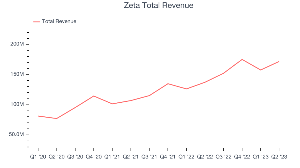 Zeta Total Revenue