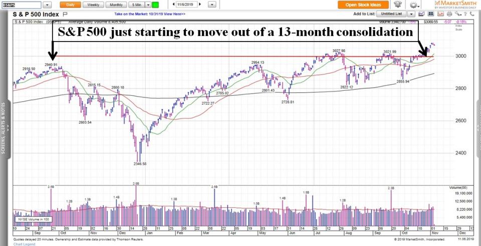 Charts are provided by MarketSmith.