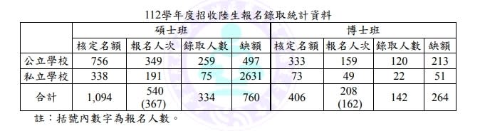 112學年度招收陸生報名錄取統計資料。圖／陸生聯招會提供