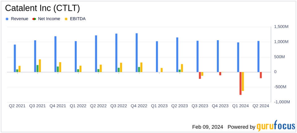 Catalent Inc (CTLT) Faces Headwinds with Q2 Fiscal 2024 Results