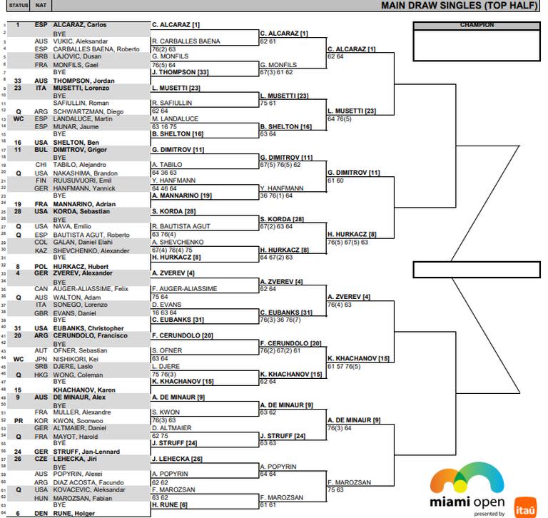 Así está la parte alta del cuadro masculino del Masters 1000 de Miami 2024