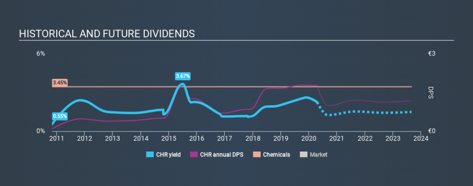 CPSE:CHR Historical Dividend Yield April 18th 2020