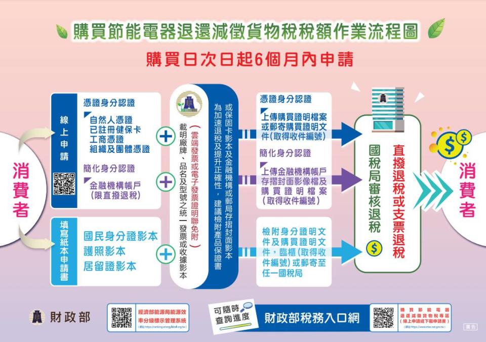 購買節能電器之退稅流程。（圖／財政部）