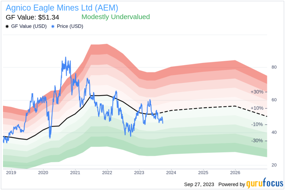 Unveiling Agnico Eagle Mines (AEM)'s Value: Is It Really Priced Right? A Comprehensive Guide