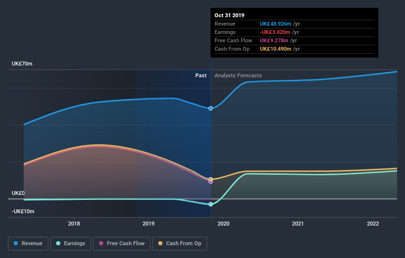 AIM:FRP Earnings and Revenue Growth July 3rd 2020