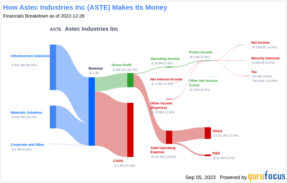 Unveiling Astec Industries (ASTE)'s Value: Is It Really Priced Right? A Comprehensive Guide