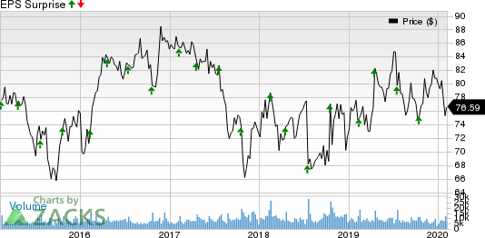 Omnicom Group Inc. Price and EPS Surprise