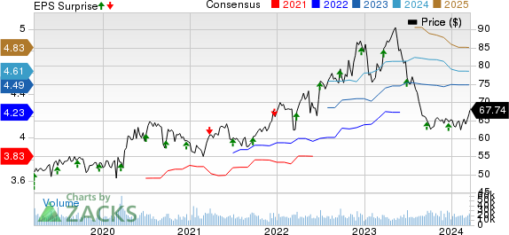 General Mills, Inc. Price, Consensus and EPS Surprise