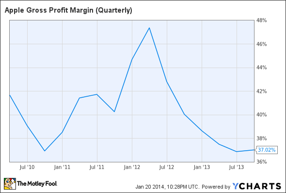 AAPL Gross Profit Margin (Quarterly) Chart