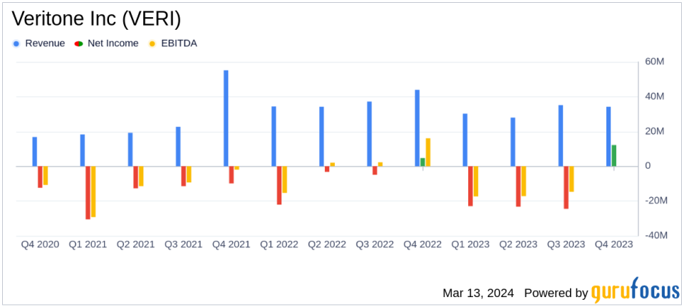 Veritone Inc (VERI) Faces Headwinds Despite Revenue of $127.6 Million in Fiscal Year 2023