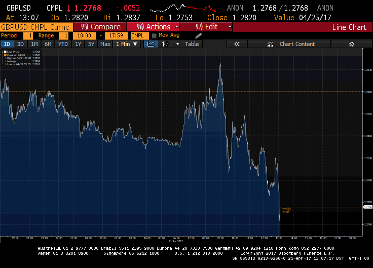 GBP  - Credit: Bloomberg