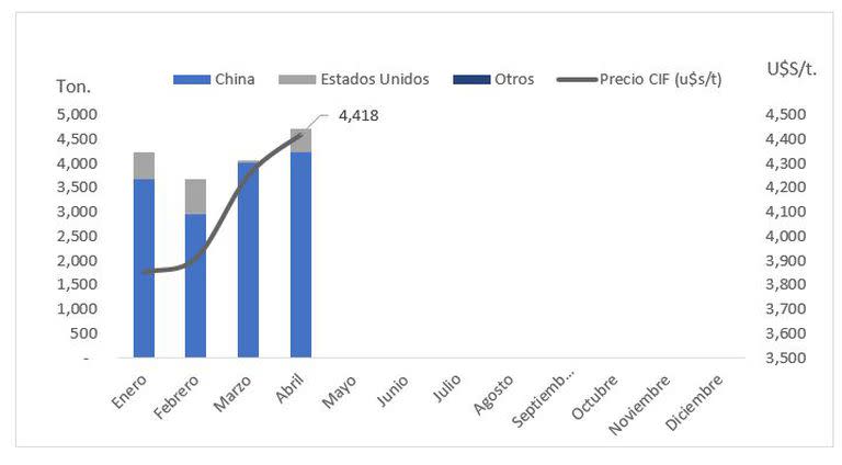 Volumen en origen y precio CIF de las importaciones de glifosato y su sal de monoisopropilamina