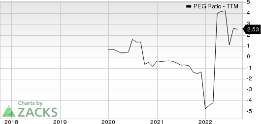 Target Hospitality Corp. PEG Ratio (TTM)