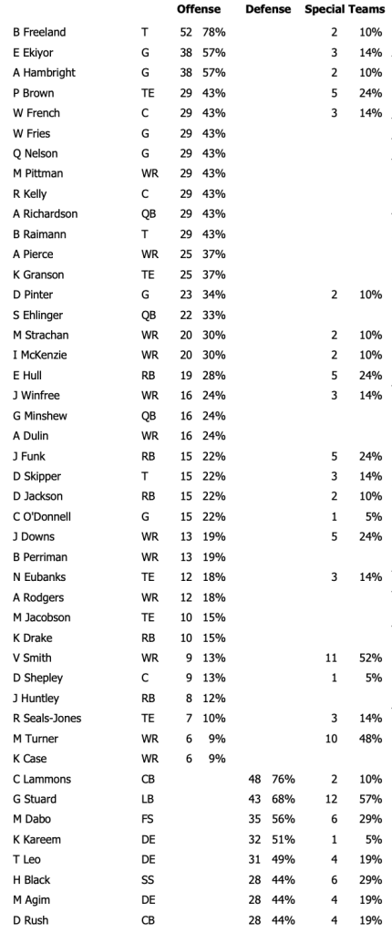 Colts snap counts: Week 1 vs. Seahawks - Stampede Blue