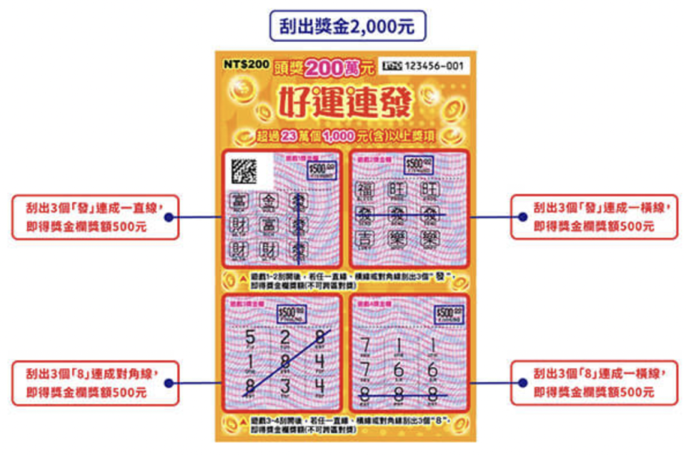 好運連發，每張售價200元。（翻攝自台彩官網）