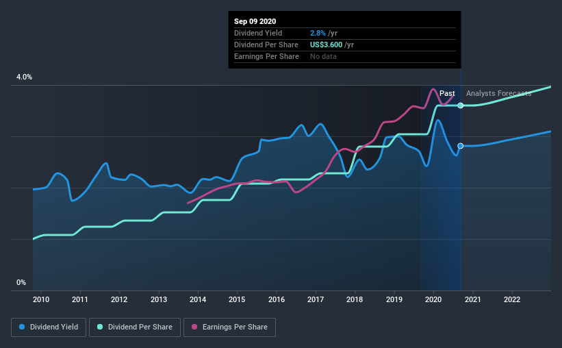 historic-dividend