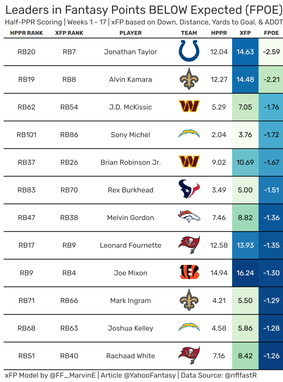 Running back leaders in fantasy points below expected. (Data courtesy of nflfastR)